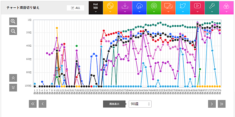 異例のロングヒットになるか?! Da-iCE「CITRUS」