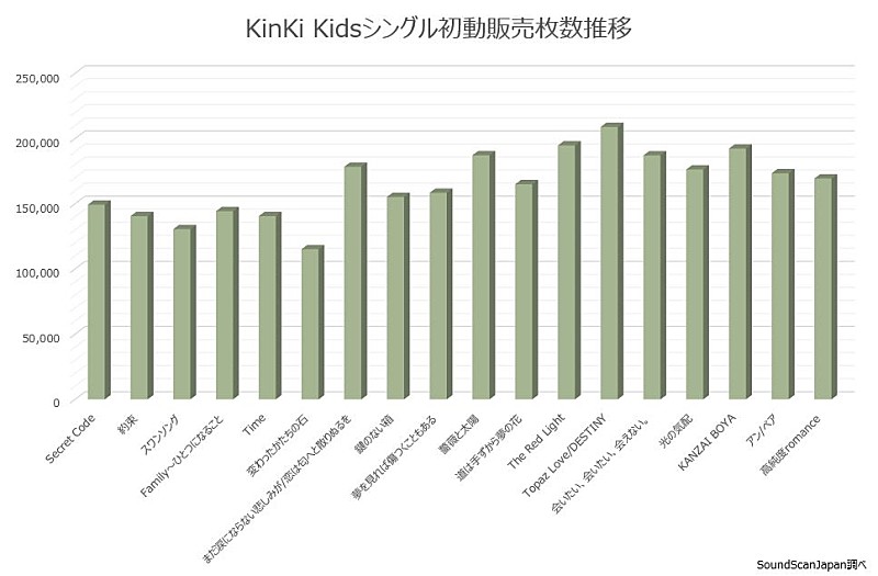 KinKi Kids「」2枚目/2