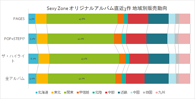 Sexy Zone「」2枚目/2