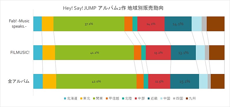 担降りのためあ出品致しますHey!Say!JUMP Fab! DVD FILMUSIC! CD