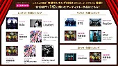 「レコチョク年間ランキング2022発表　Aimer／Ado／BTS／YOASOBIが1位に」1枚目/7