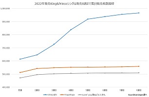 深ヨミ】『ツキヨミ／彩り』が2022年最高販売枚数を記録 King