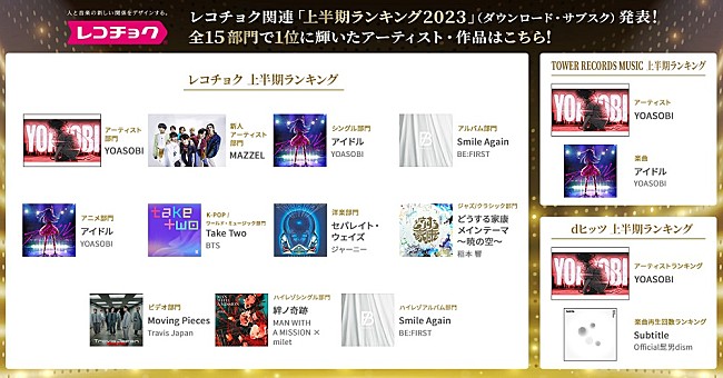 「YOASOBI／ヒゲダン／BE:FIRSTらが躍進　レコチョク上半期ランキング2023発表」1枚目/8
