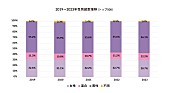 「図1：2019～2023年性別組数推移」2枚目/5