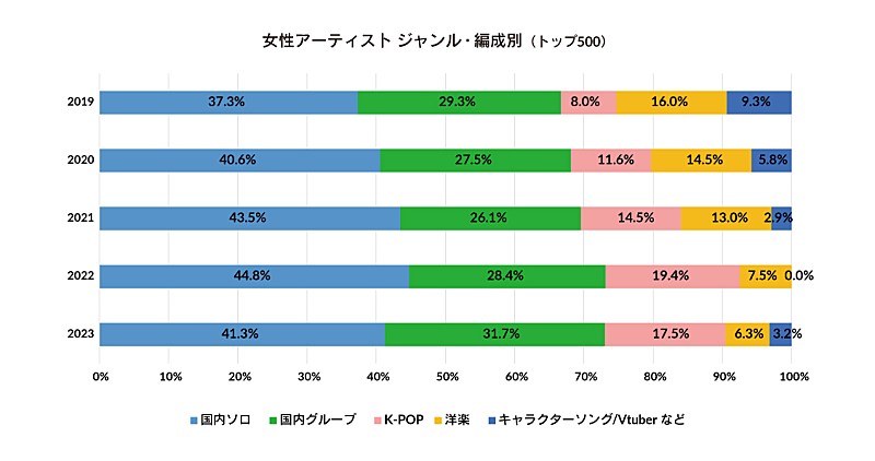 「図4：女性アーティスト-ジャンル・編成別」5枚目/5