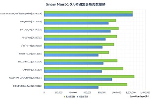 深ヨミ】ニューシングルが初週120万越えで10作連続首位獲得 Snow Manの