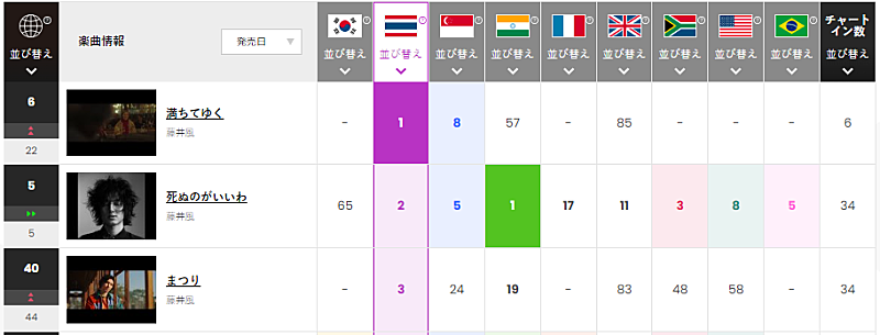 「今週のタイ トップ3
※「Chart Insight Global PRO」では、月額330円で各国100位まで見ることができます（https://www.billboard-japan.com/login/）」2枚目/2