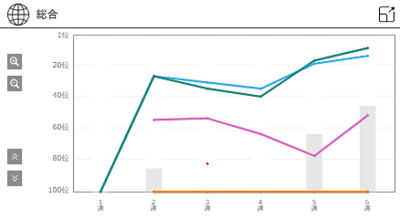 「Lotus Juice / 高橋あず美「Full Moon Full Life」のチャートアクション（緑/アメリカ、水色/イギリス、ピンク/ブラジル）
※「Chart Insight Global PRO」では、月額330円で各国100位まで見ることができます（https://www.billboard-japan.com/login/）」2枚目/2