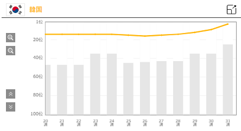 「tuki.「晩餐歌」韓国での推移グラフ
※「Chart Insight Global PRO」では、月額330円で各国100位まで見ることができます（https://www.billboard-japan.com/login/）」2枚目/2