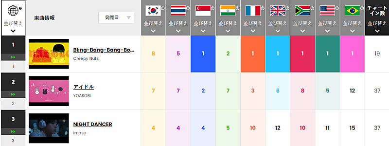「今週のトップ3
※「Chart Insight Global PRO」では、月額330円で各国100位まで見ることができます（https://www.billboard-japan.com/login/）」2枚目/2