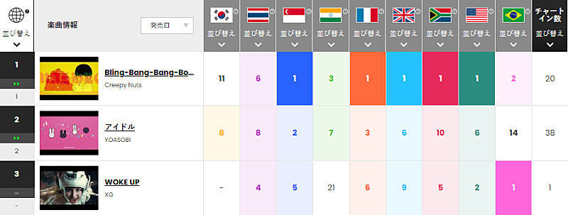 「今週のトップ3
※「Chart Insight Global PRO」では、月額330円で各国100位まで見ることができます（https://www.billboard-japan.com/login/）」2枚目/2