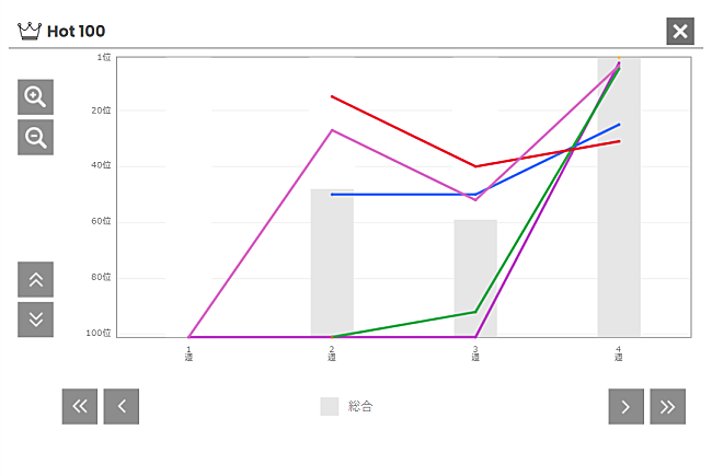 「JO1「Love seeker」チャートインサイト」2枚目/2