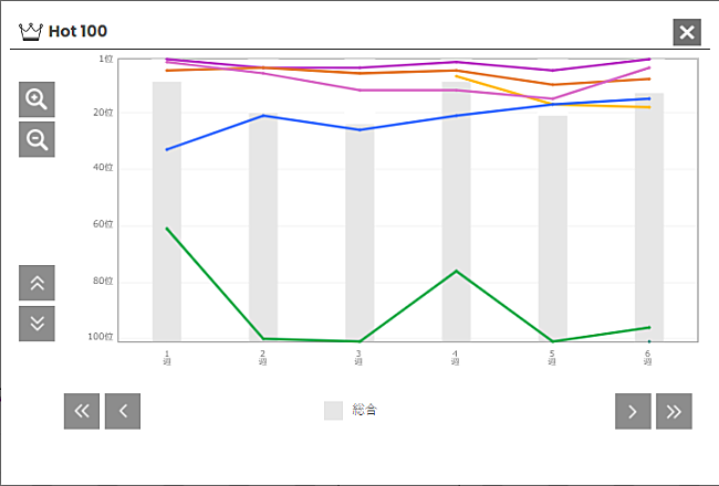 「MY FIRST STORY × HYDE「夢幻」チャート画面
」2枚目/2
