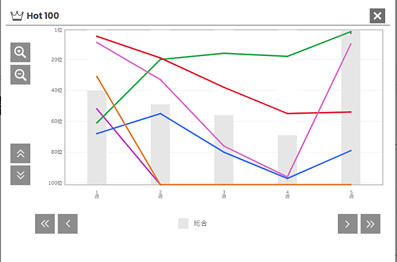 ビルボード】ME:I「Hi-Five」で自身初の総合首位 なにわ男子