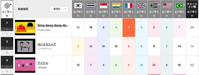 「今週のトップ3
※「Chart Insight Global PRO」では、月額330円で各国100位まで見ることができます（https://www.billboard-japan.com/login/）」2枚目/2