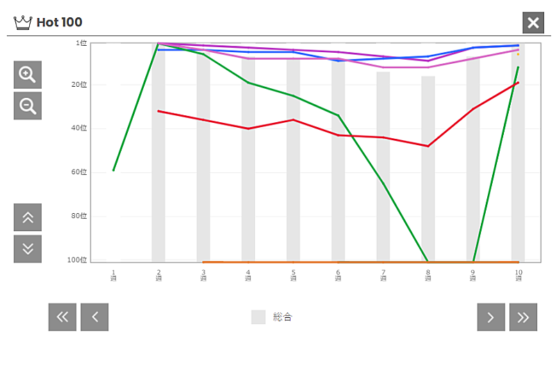 「back number「新しい恋人達に」チャートアクション」2枚目/2