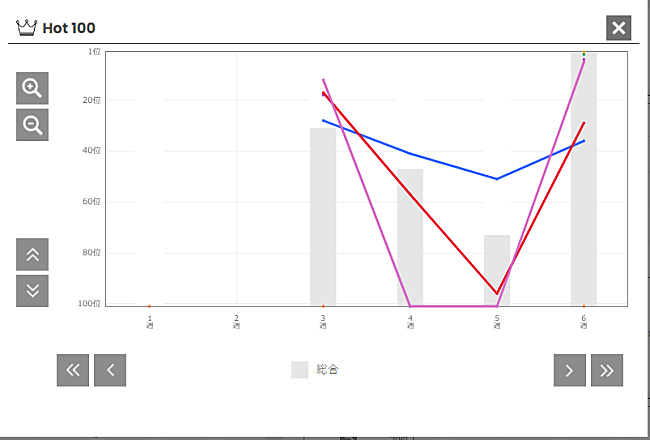 「JO1「WHERE DO WE GO」チャートアクション」2枚目/2