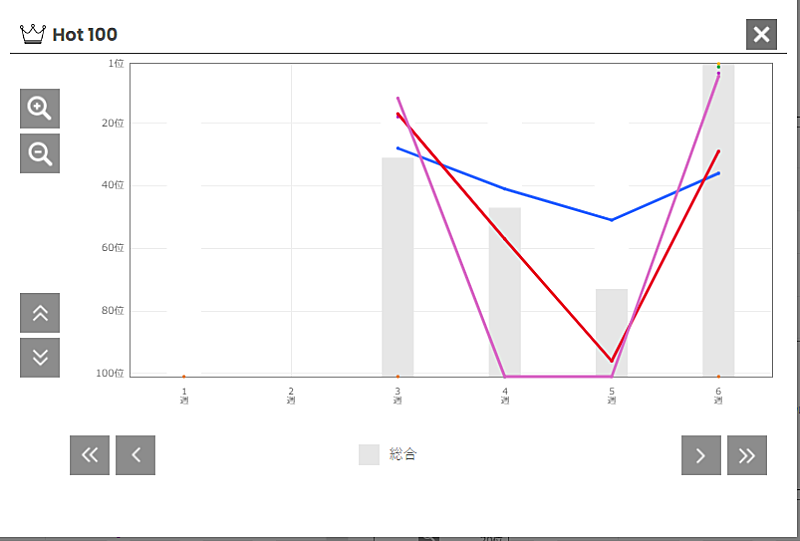 「JO1「WHERE DO WE GO」チャートアクション」2枚目/2