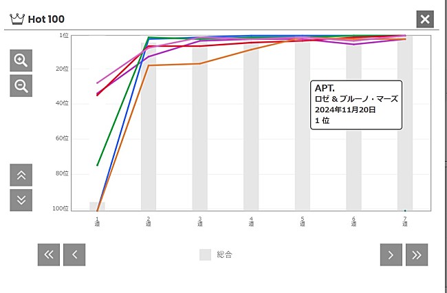 「ロゼ &amp; ブルーノ・マーズ「APT.」」2枚目/2
