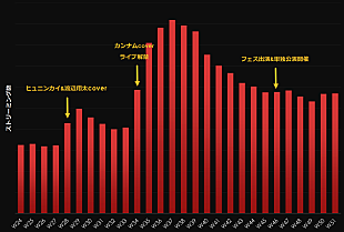 「韓国で日本の楽曲はどう広がる？ 優里「ベテルギウス」の推移を調査」