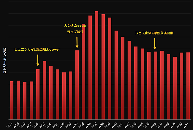「韓国で日本の楽曲はどう広がる？ 優里「ベテルギウス」の推移を調査」1枚目/1