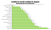 「【rockin’on sonic】出演後にストリーミングを伸ばしたアーティストは？」1枚目/1