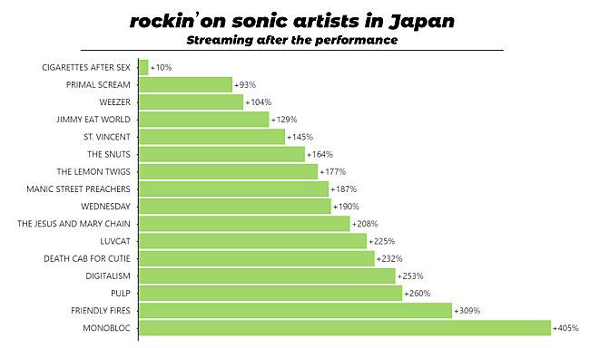 「【rockin’on sonic】出演後にストリーミングを伸ばしたアーティストは？」1枚目/1