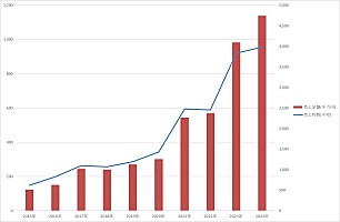 2024年 年間アナログ・レコード売上動向発表 アーティスト別の売上金額