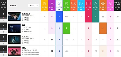 ビルボード】Mrs. GREEN APPLE「ライラック」ストリーミング首位