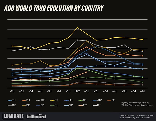 「Ado、ワールドツアーのアジア＆ヨーロッパ編で反響が大きかった国は？」1枚目/1