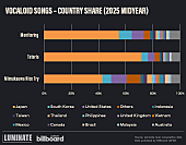 「海外で聴かれるボカロソング、上半期1位はDECO*27「モニタリング」」1枚目/1