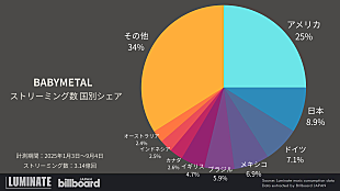 「快挙達成のBABYMETAL、どこの国で人気？」