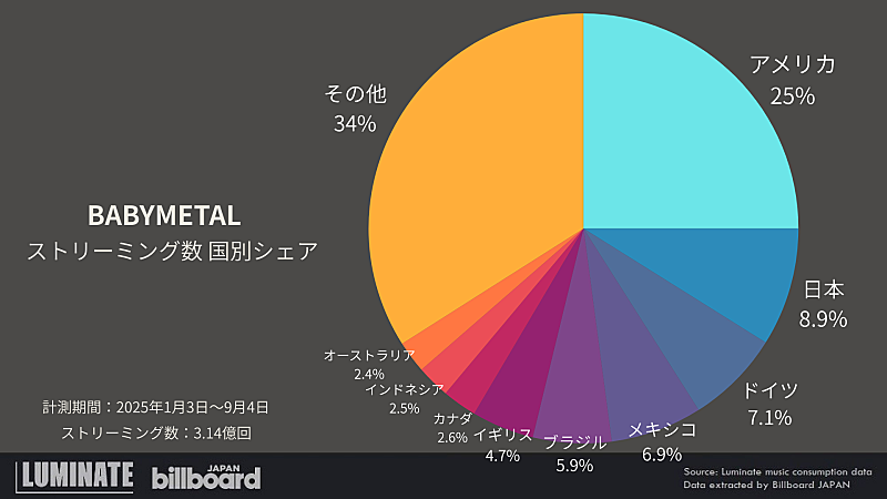 快挙達成のBABYMETAL、どこの国で人気？