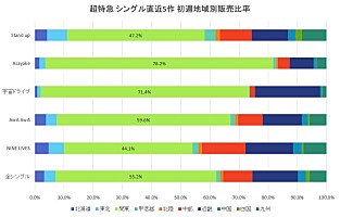 深ヨミ】自己最多の初週売上を記録 超特急『NINE LIVES』の販売動向を