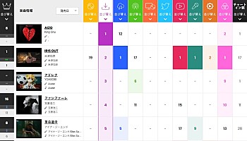 ビルボード】King Gnu「AIZO」1.8万DLを売り上げDLソング首位獲得