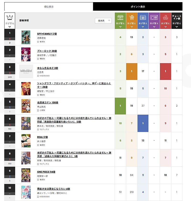 「【表2】2026年4月13日～19日集計分 マンガチャート「Hot Manga」 Top10」3枚目/4