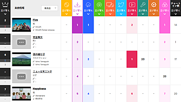 ビルボード】嵐「Five」1.3万DLで通算2度目のDLソング首位獲得