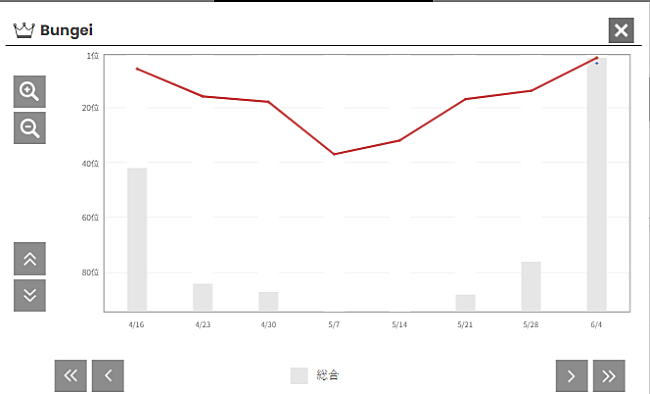 「【図1】『多類婚姻譚』の"Hot Bungei"上での総合順位（棒グラフ）とSNS順位（赤の折れ線グラフ）の推移」2枚目/3