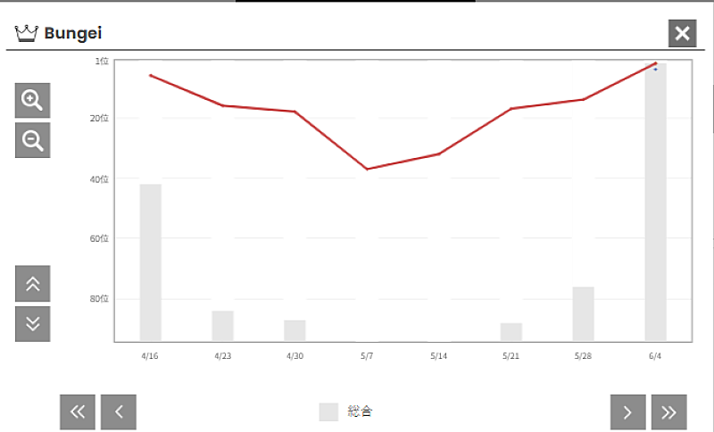 「【図1】『多類婚姻譚』の"Hot Bungei"上での総合順位（棒グラフ）とSNS順位（赤の折れ線グラフ）の推移」2枚目/3