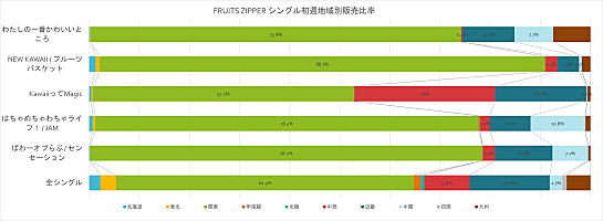深ヨミ】FRUITS ZIPPER『ぱわーオブらぶ / センセーション』の初週地域