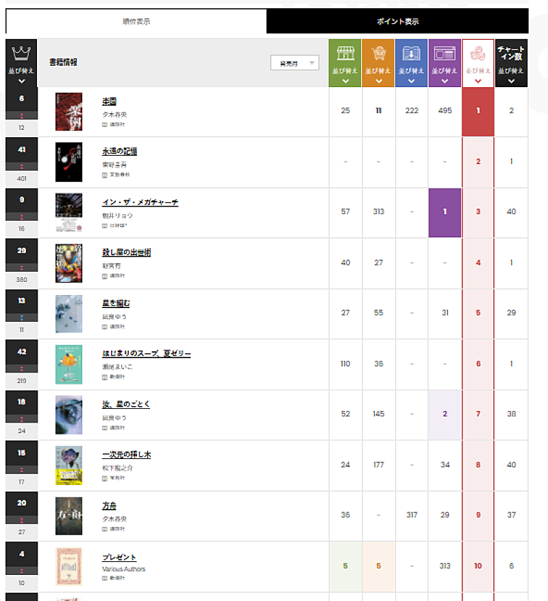 「【図3】7月27日～8月2日集計分の総合書籍チャート“JAPAN Book Hot 100”のSNS指標での順位」4枚目/4