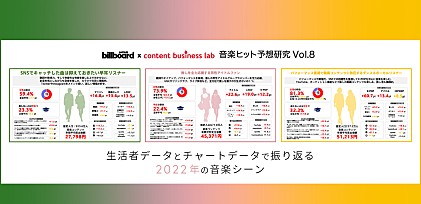 博報堂ＤＹグループコンテンツビジネスラボによる『音楽ヒット予測研究 Vol.8』～生活者データとチャートデータで振り返る2022年の音楽シーン
